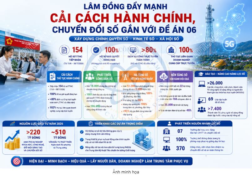 Lâm Đồng đẩy mạnh cải cách hành chính, chuyển đổi số gắn với Đề án 06